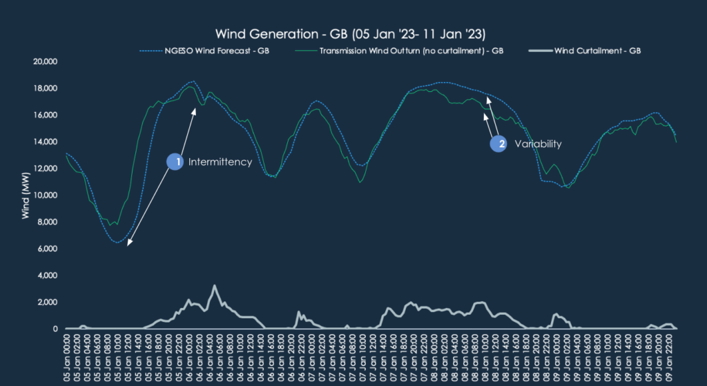Graph of GB wind generation during January 2023